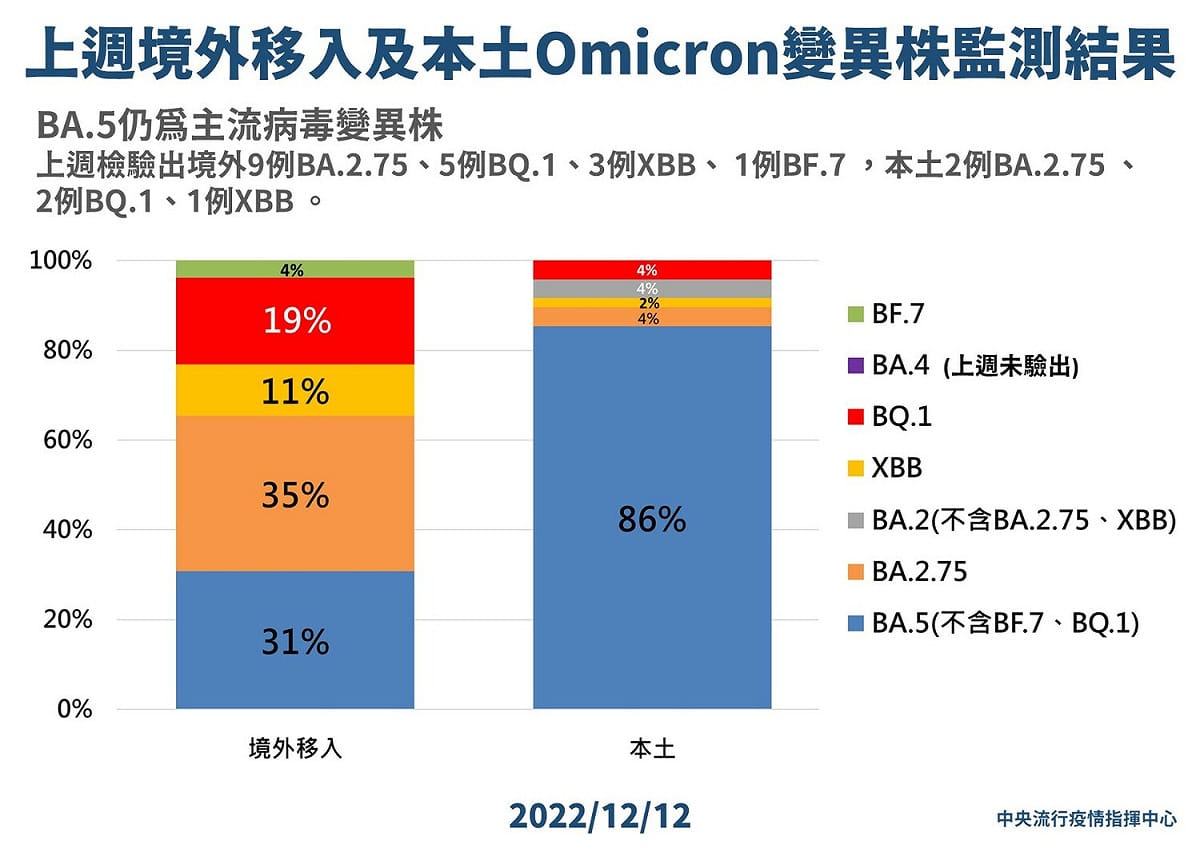 12/12上週境外移入與本土Omicron 變異株監測結果。 圖：中央流行疫情指揮中心/提供