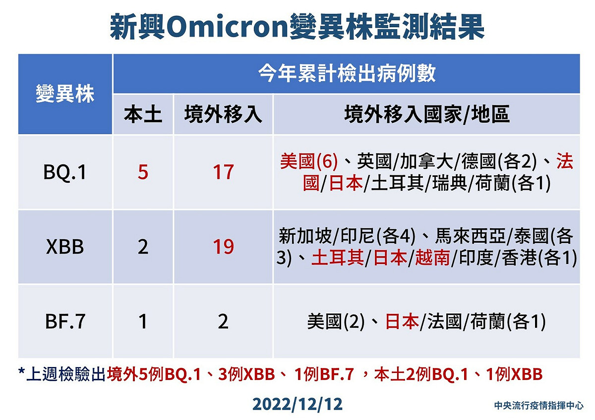 12/12本土Omicron 變異株監測結果 圖：中央流行疫情指揮中心/提供