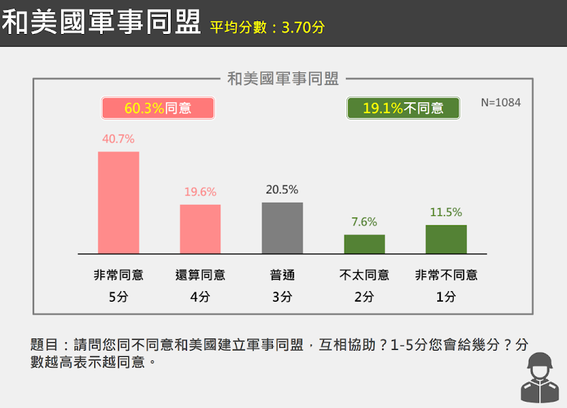 有6成民眾支持台美軍事同盟。 圖：台獨聯盟提供