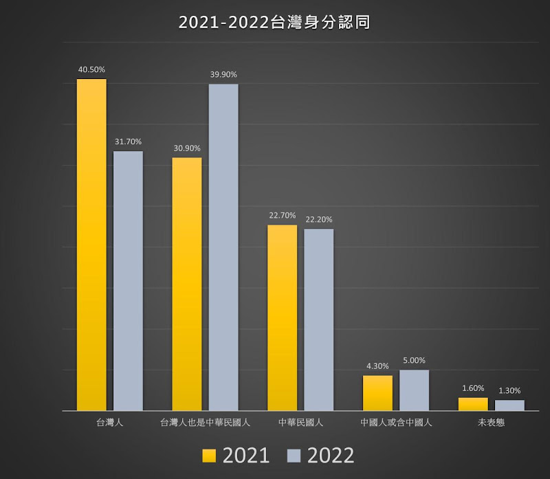 單純的「台灣人」從將近4成下降至3成。 圖：台獨聯盟提供