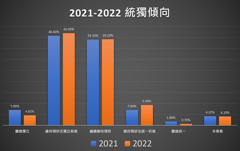 主張獨立的人佔 46.6％，主張統一的人佔10％。 圖：台獨聯盟提供