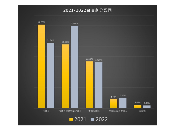 台灣身分認同民調。 圖：台獨聯盟/提供