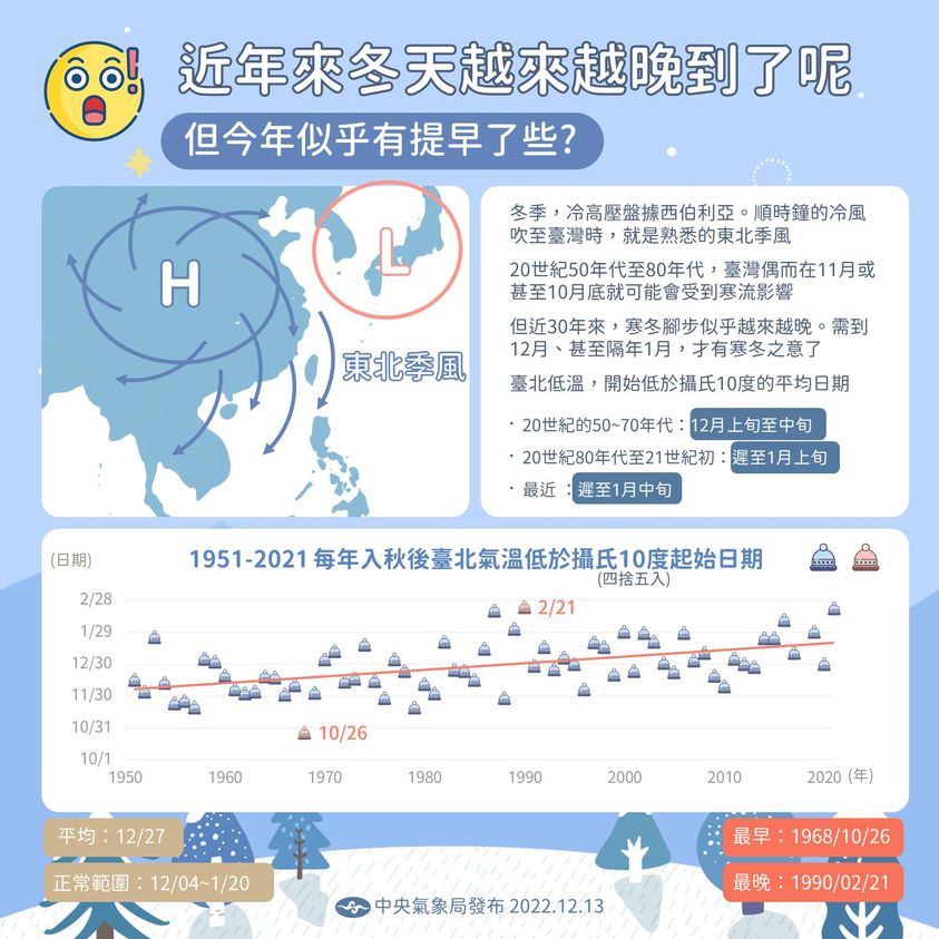 週末報到的寒流為近10年最早到的寒流。 圖：取自中央氣象局臉書