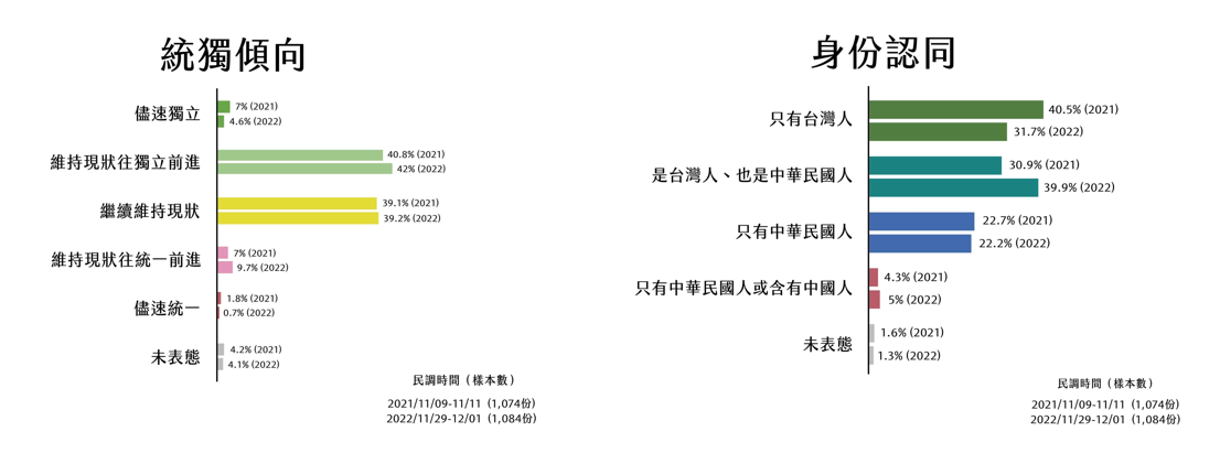 2022台美建交民調。 圖:翻攝自王興煥（格瓦推）臉書、新頭殼合成
