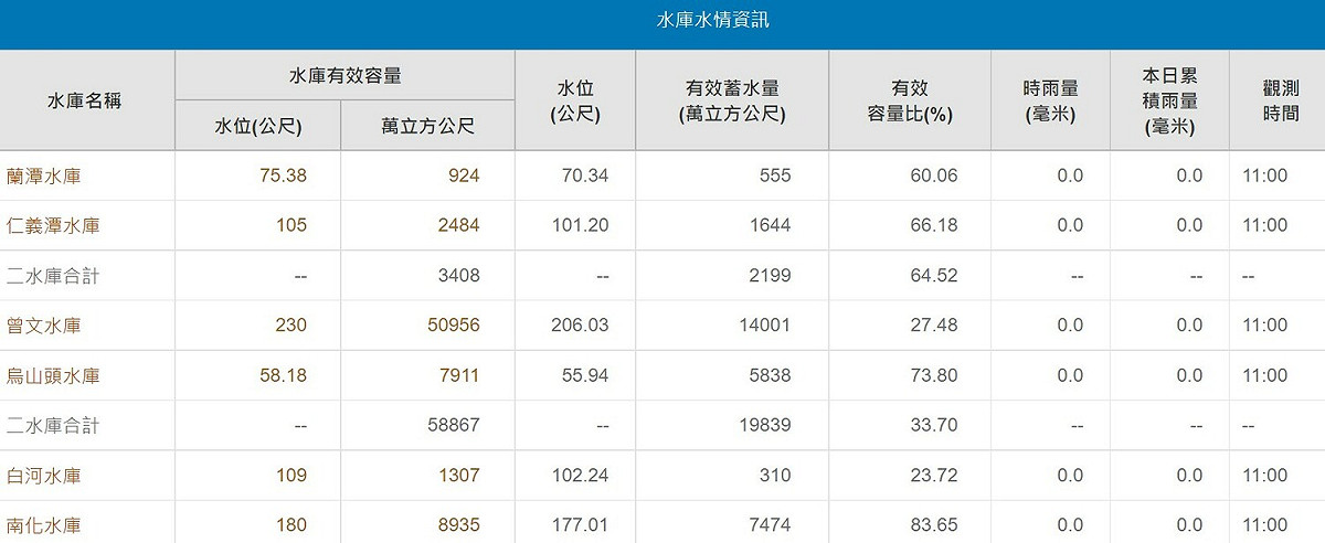 截至今日11點前的南部水庫水情資料。 圖：取自南水局網站