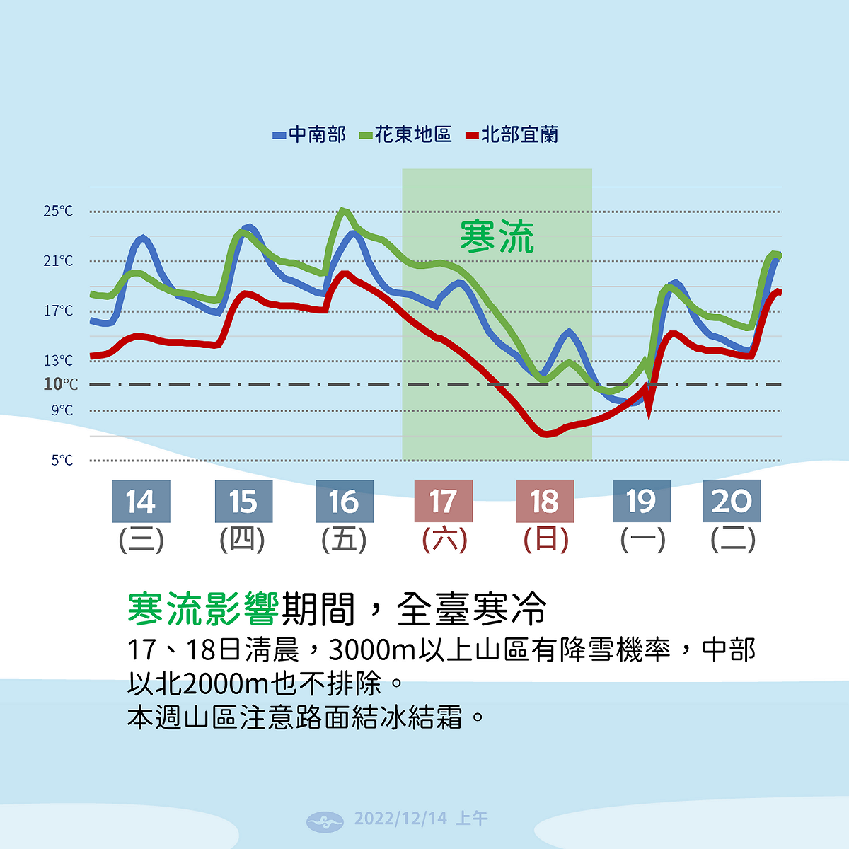 寒流預計週五深夜增強，週六越晚越冷，週日白天溫度回升也不明顯，整日偏冷。 圖：中央氣象局／提供