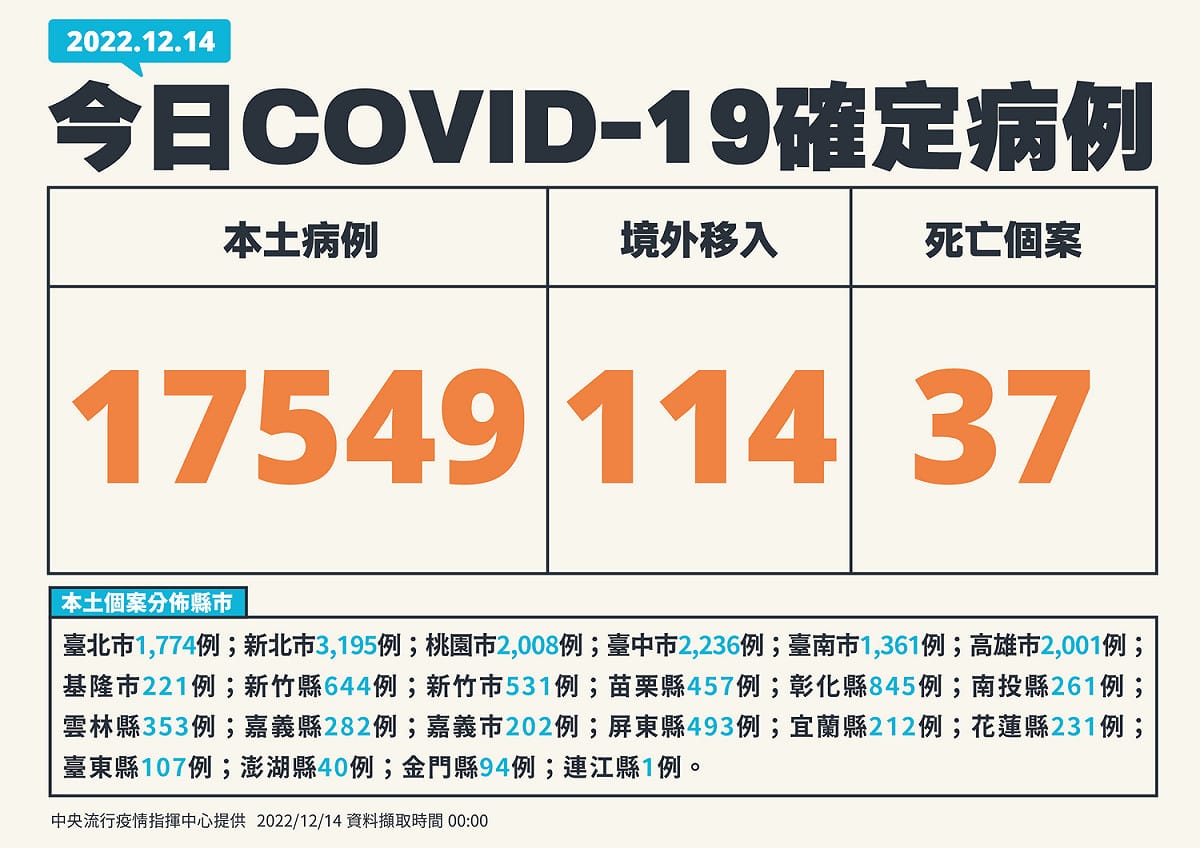 12/14新增個案 圖：中央流行疫情指揮中/提供