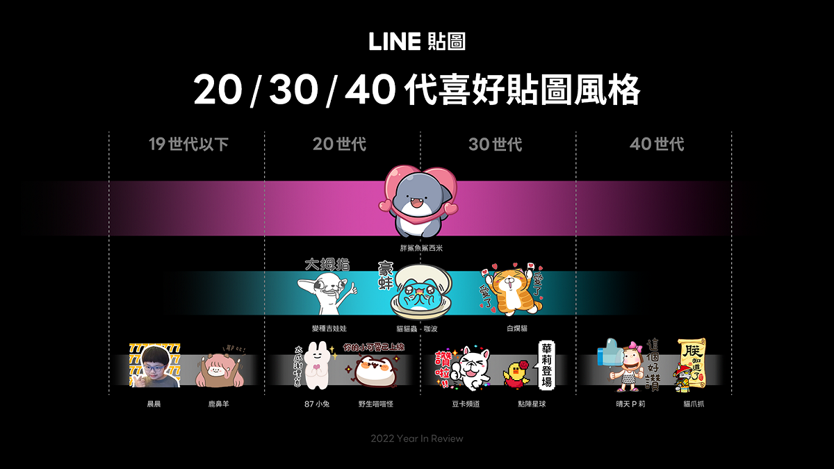 LINE 貼圖今（14）日公布2022年貼圖年度排行榜 圖：LINE/提供
