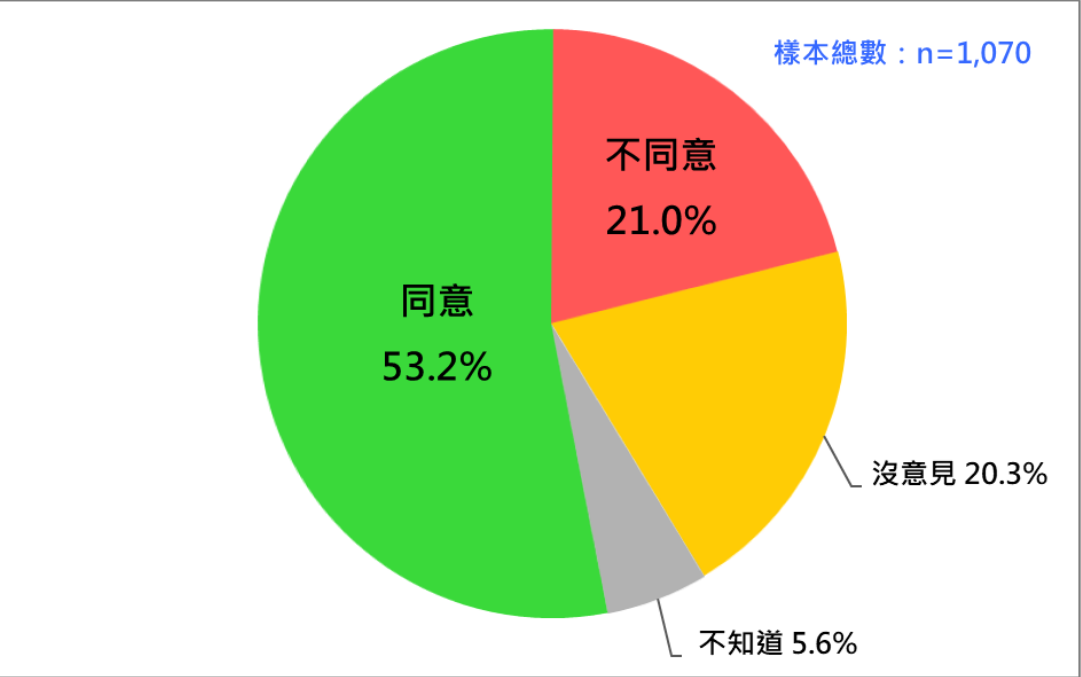 國人對 2022 選後內閣應否總辭的態度 （2022/12）。 圖：台灣民意基金會提供