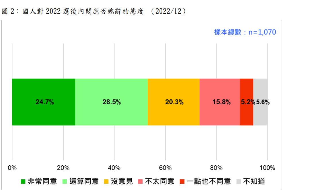 國人對 2022 選後內閣應否總辭的態度 （2022/12）。 圖：台灣民意基金會提供