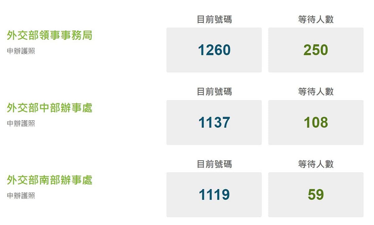 截至今日11時領事局的現場等待人數就有250人。 圖：翻攝自外交部領事事務局網站