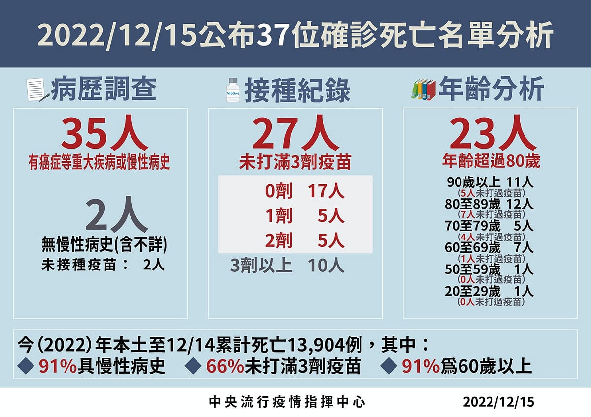 死亡病例分析。 圖：中央流行疫情指揮中心／提供