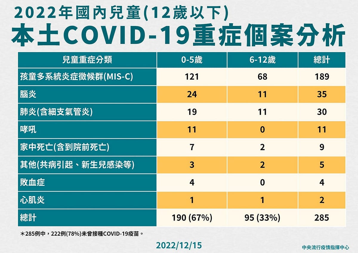 國內兒童(12歲以下)本土COVID-19重症個案分析。 圖：中央流行疫情指揮中心／提供