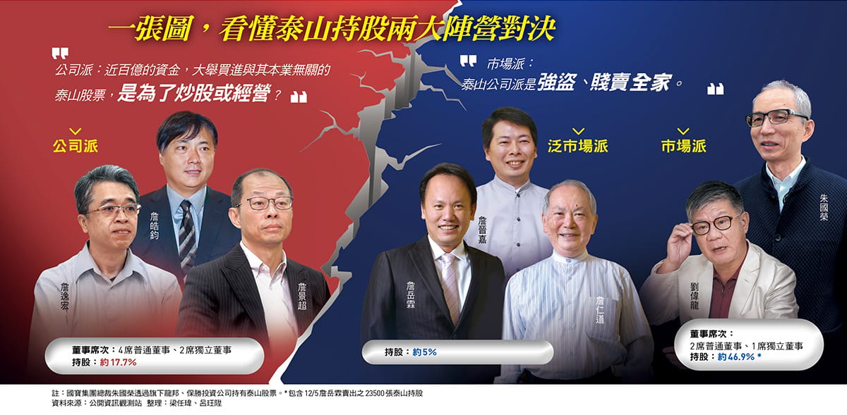 全家經營權之爭中的兩大陣營  圖：今周刊/提供