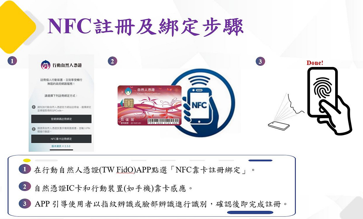 NFC註冊及綁定步驟。 圖：內政部提供