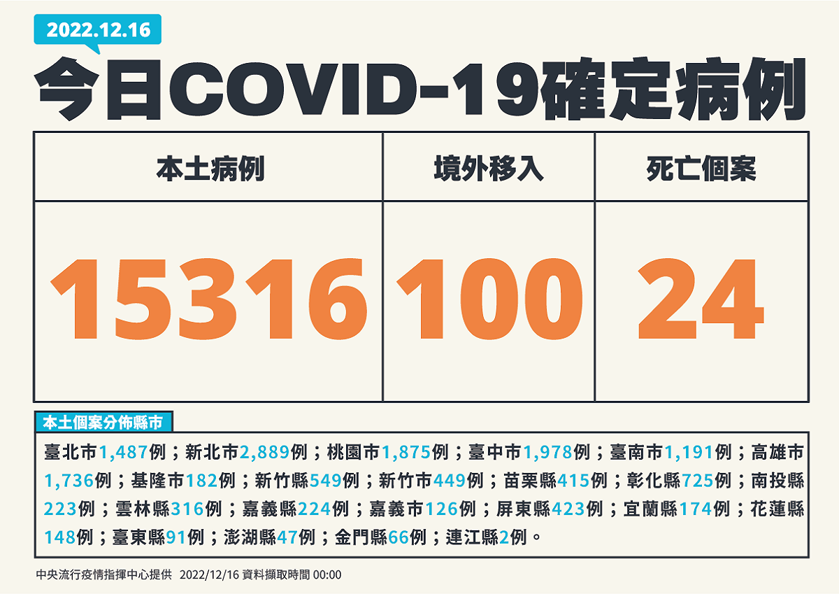 12/16新增個案。 圖：中央流行疫情指揮中心/提供