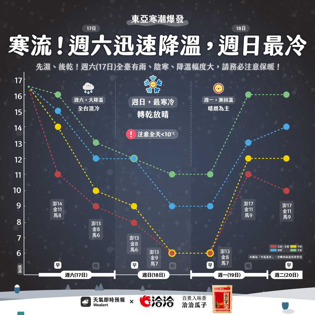 寒流降溫趨勢一圖看。 圖：取自天氣即時預報臉書