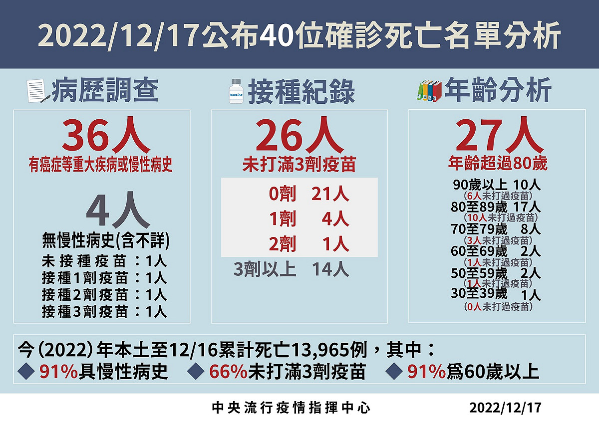 12/17死亡病例分析。 圖：中央流行疫情指揮中心／提供