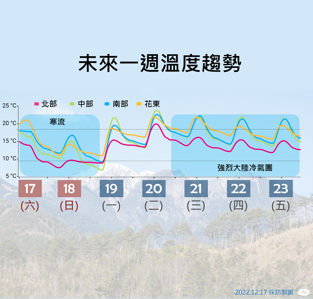 未來一週溫度趨勢。 圖：中央氣象局／提供