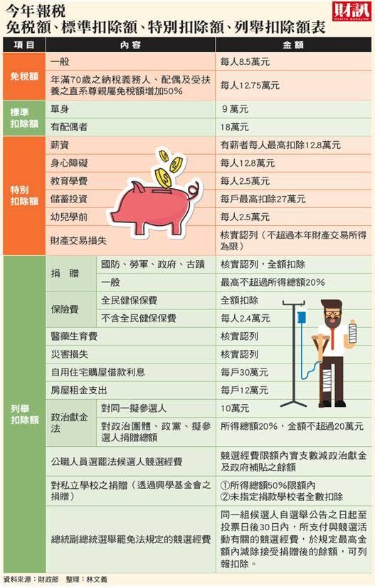 財政部去年發布六大新規定是：一、夫妻贈與不動產成本計算放寬。二、個人轉讓智財權收益扣除費用放寬。三、員工領到獎酬股票可緩課。四、拍賣古董字畫可以賣價6%計算所得。五、非現金捐贈可以實際買價列為成本。六、去年對九個政黨捐贈可扣除。 圖:財訊雜誌提供