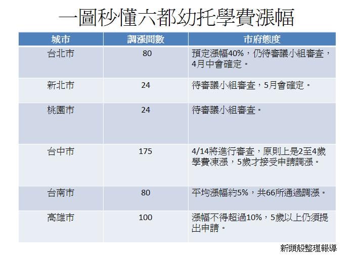 六都幼托學費漲幅表格。 圖:新頭殼。