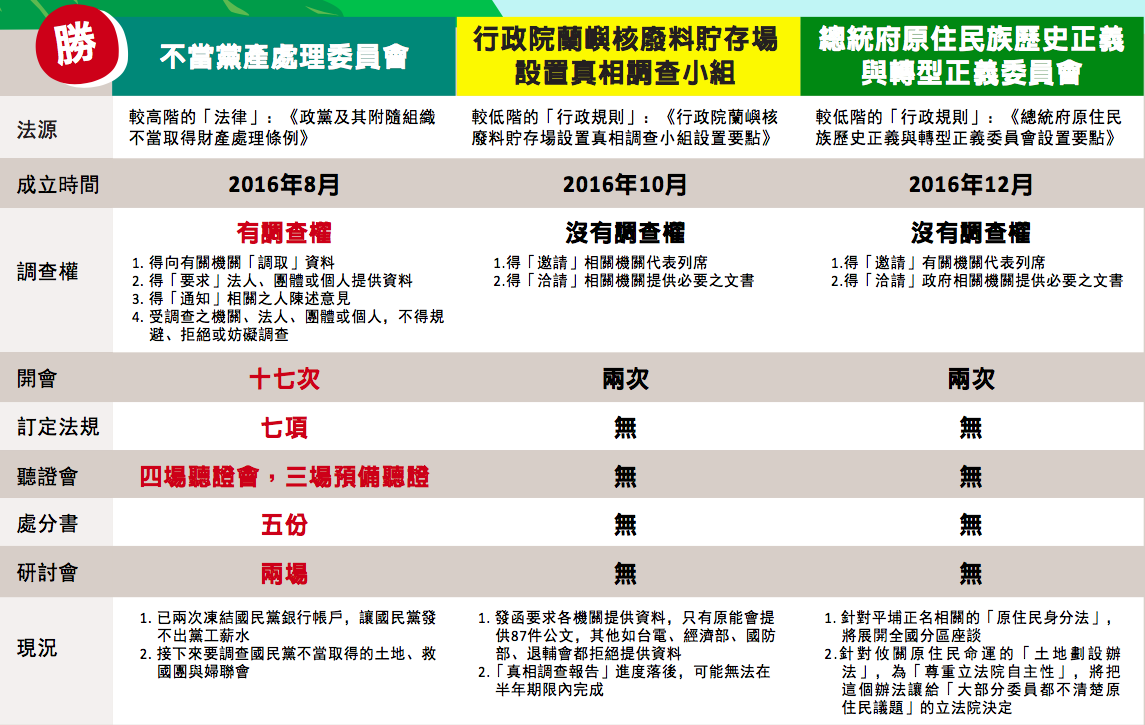 原轉小教室指出，「蘭嶼真調小組」與「原轉會」僅開2次會，且行政機關拒絕提供資料，差別就在有無「調查權」與「法源」。  圖：原轉小教室／提供