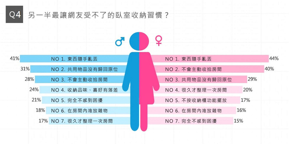 就算是你的另一半，最讓人受不了的仍是東西隨手亂丟。圖由設計家Searchome提供。 圖：設計家Searchome提供
