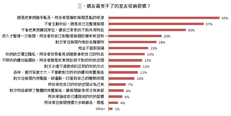 根據設計家Searchome調查，發現對於民眾最困擾的是總是隨手亂丟東西的室友。圖由設計家Searchome提供。 圖：設計家Searchome提供