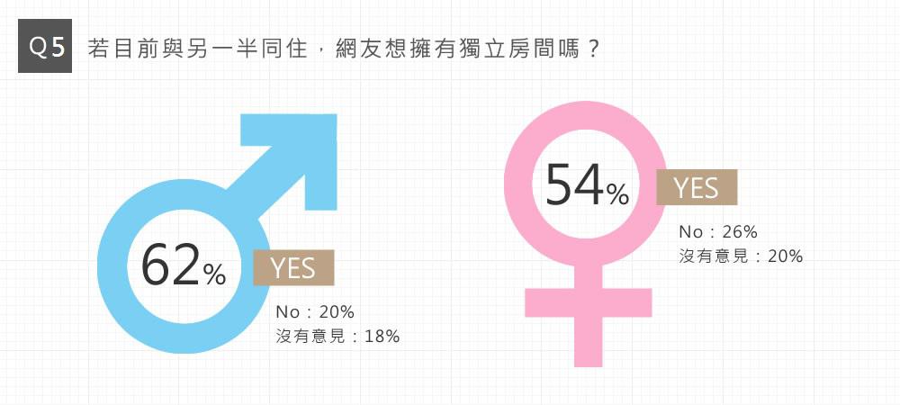 在這次調查結果，發現男女總和高達半數的人想為收納習慣的差異而分居。圖由設計家Searchome提供。 圖：設計家Searchome提供
