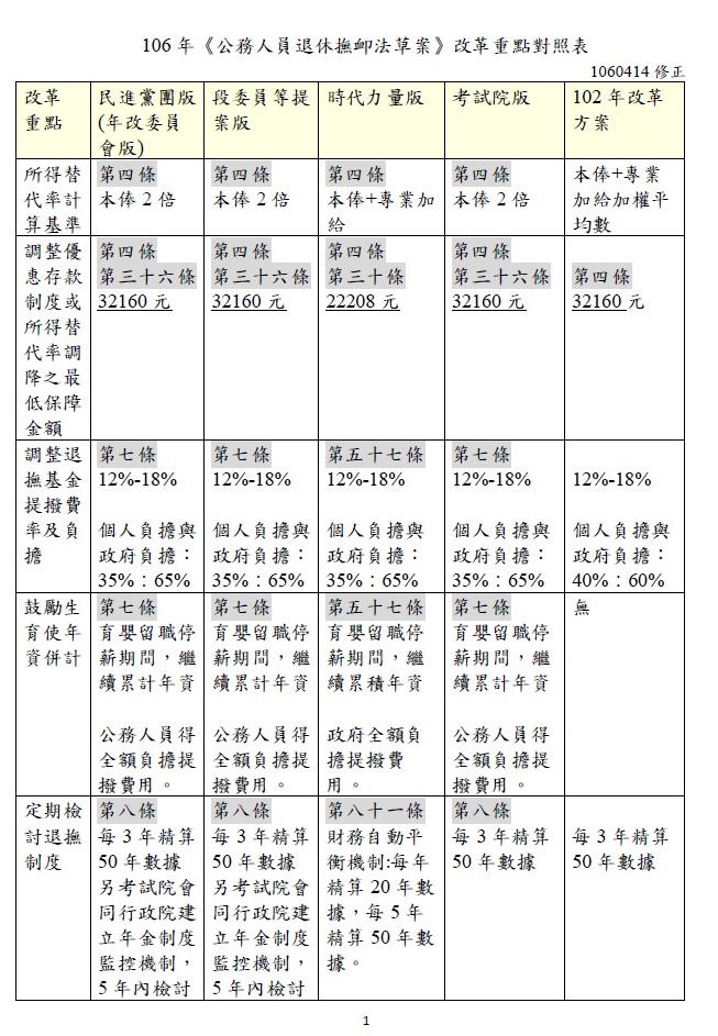 公務人員退休撫卹法草案改革重點逐條對照表（第1頁） 圖：行政院提供