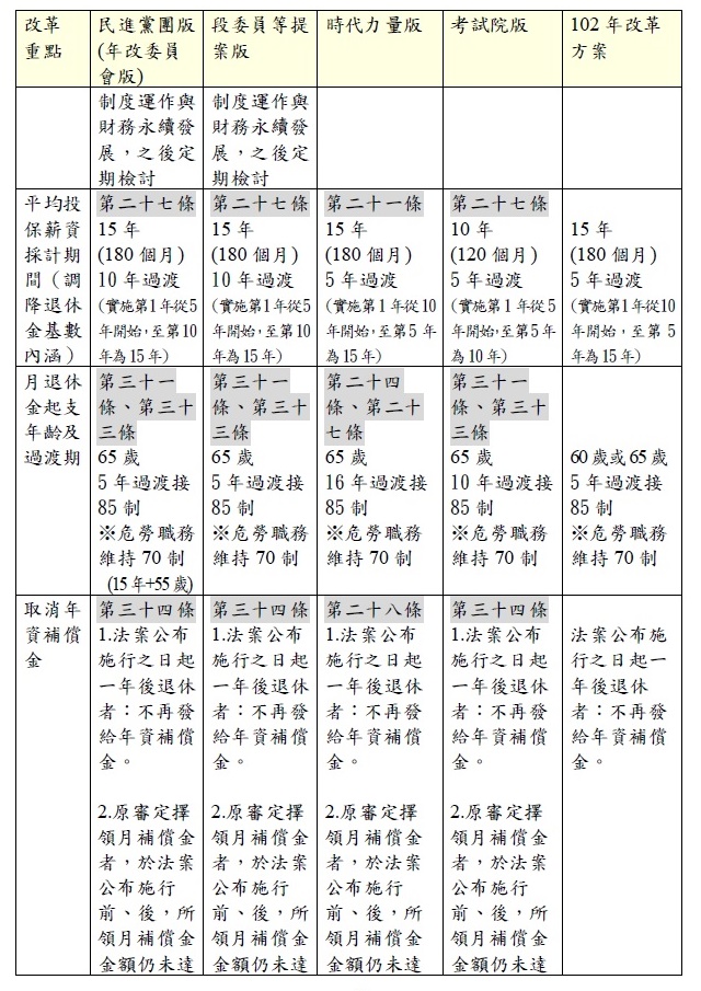 公務人員退休撫卹法草案改革重點逐條對照表（第2頁） 圖：行政院提供