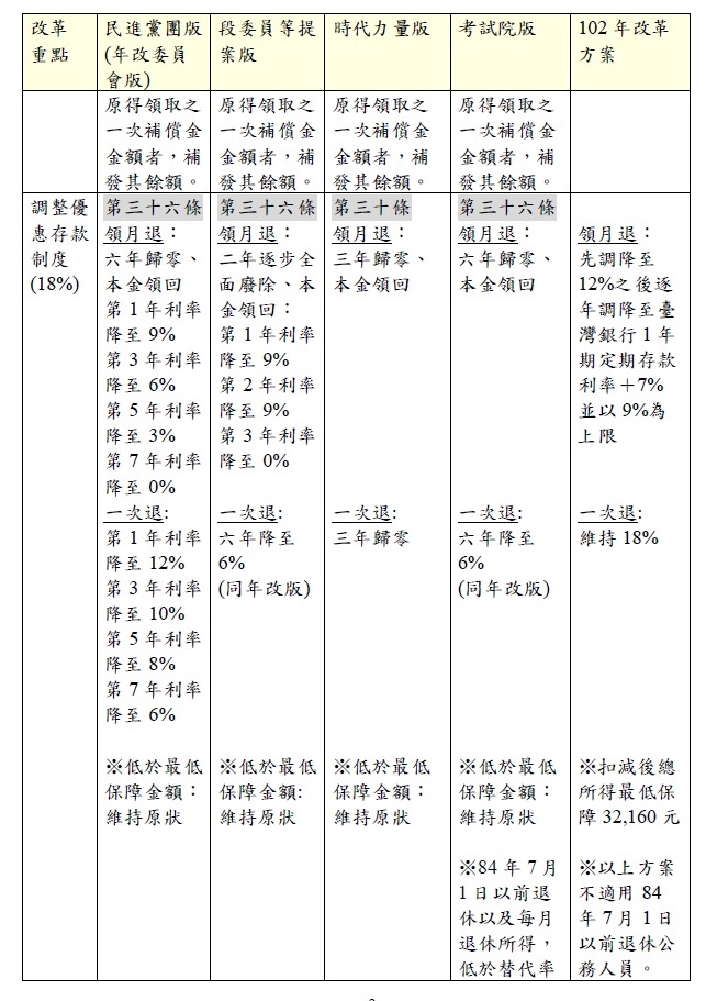 公務人員退休撫卹法草案改革重點逐條對照表（第3頁） 圖：行政院提供