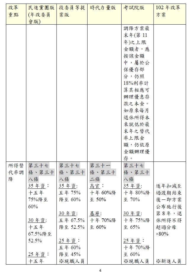 公務人員退休撫卹法草案改革重點逐條對照表（第4頁）
 圖：行政院提供