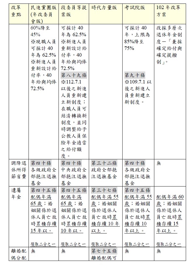 公務人員退休撫卹法草案改革重點逐條對照表（第5頁） 圖：行政院提供