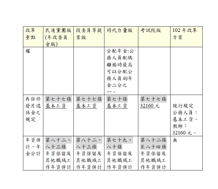 公務人員退休撫卹法草案改革重點逐條對照表（第6頁） 圖：行政院提供