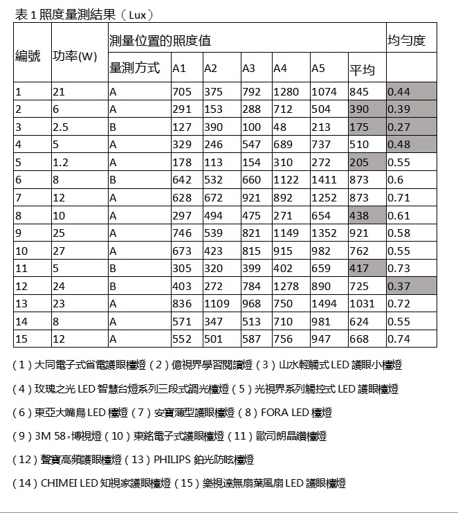 閱讀與寫作業最基本的照度應有500Lux以上，而在2000Lux以下，都是舒適合理的閱讀照度，但越均勻的照度分布，看書寫字時眼睛也越舒適，因此照度均勻度可以維持在0.8以上是最佳。 圖：消基會提供