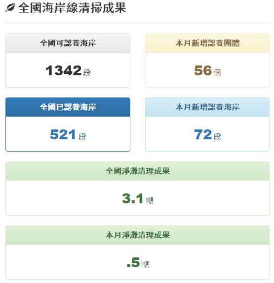 認領海岸線活動成果匪淺，目前已有近四成海岸被各地民眾與企業認領。 圖：翻攝於海岸淨灘活動網站