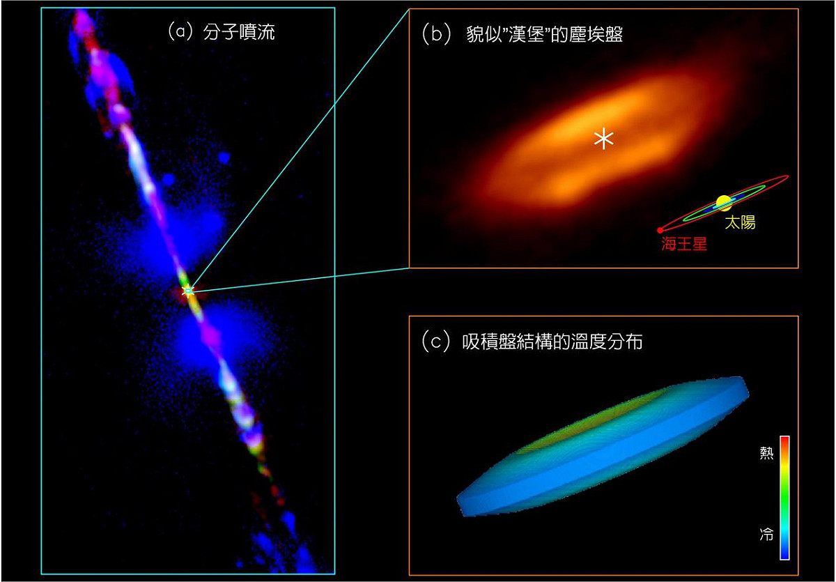 HH212原恆星系統的噴流和盤，噴流由不同分子偵測到的合成影像，星號標示中心原恆星的可能位置，盤中間有一道明顯的暗帶，造成盤子看起來像個漢堡形狀。右下角是和太陽系大小的比較示意。 圖：中研院天文所提供