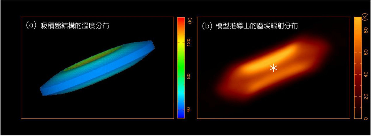 理論模型推導出的吸積盤影像(a)為吸積盤模型的溫度分布。(b)則是模型推導出的塵埃輻射分布。 圖：中研院天文所提供