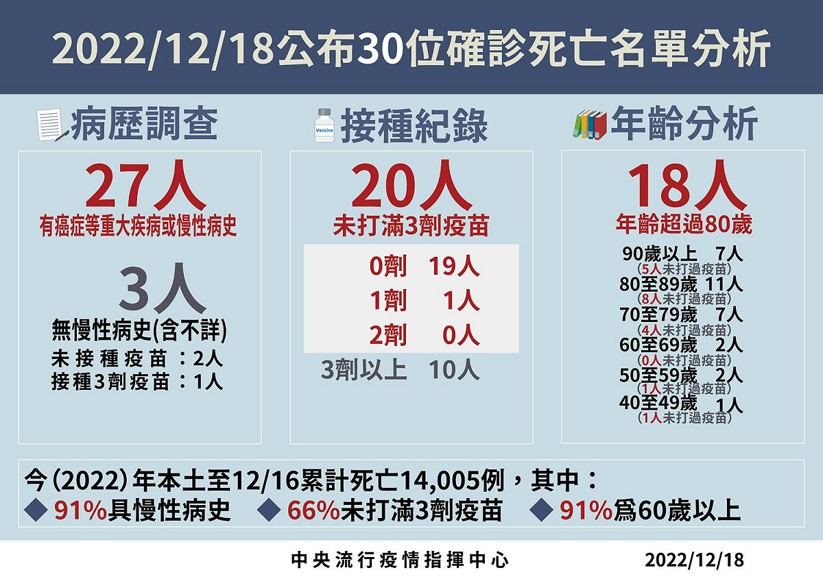 死亡病例分析。 圖：中央流行疫情指揮中心/提供