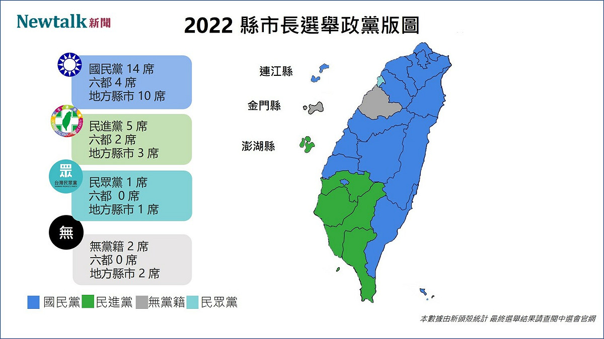 國民黨在嘉義市再拿下 1 席，九合一大選共拿下 14 席。 圖: 新頭殼製作