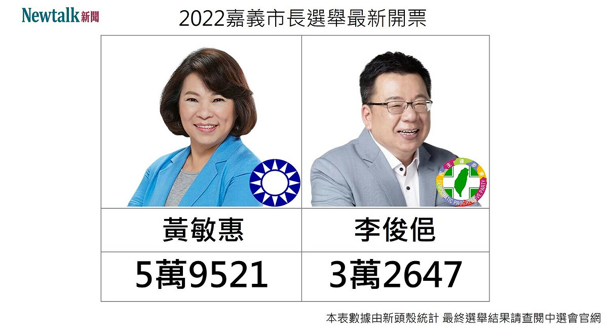 嘉義市長選舉候選人得票數。 圖：新頭殼製作