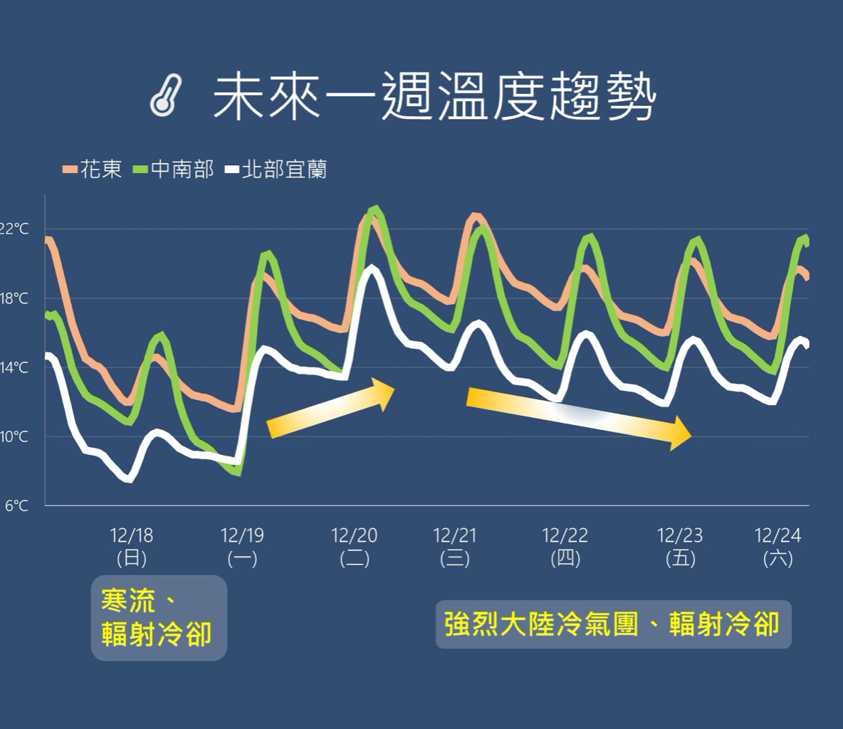 到了下週三由於強烈大陸冷氣團南下，北部及東北部氣溫將再下降。 圖：中央氣象局／提供