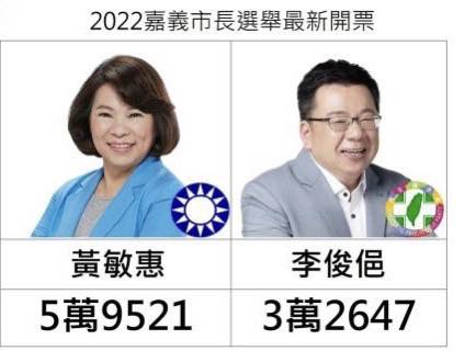 嘉義市長選舉，民進黨提名的前總統府副秘書長李俊俋落敗，民進黨在22個縣市長僅僅獲得了5席，比慘敗的2018年選舉輸得更徹底。 圖：翻攝自矢板明夫臉書