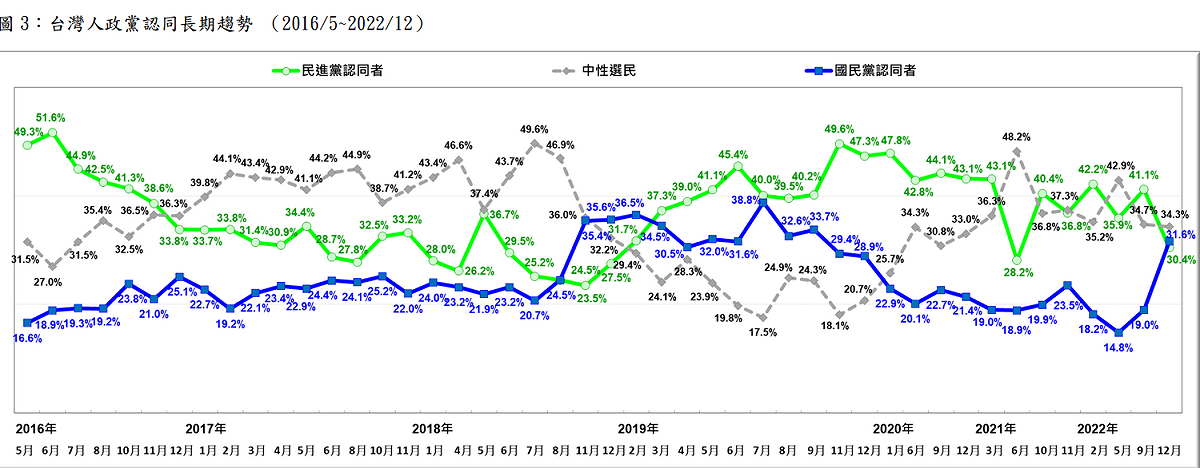 台灣人的政黨認同長期趨勢。 圖：台灣民意基金會提供