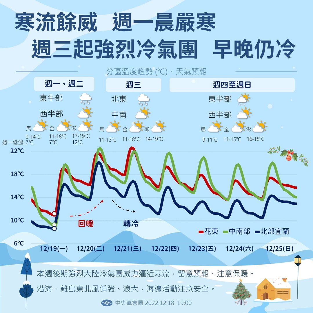 今(19)日清晨受到寒流影響，各地天氣非常寒冷，不過白天起寒流逐漸減弱，今明2天氣溫將逐漸回升。 圖：翻攝自中央氣象局臉書