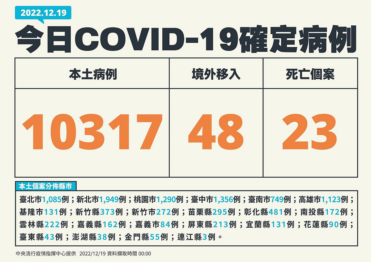 12/19新增個案 圖：中央流行疫情指揮中心/提供