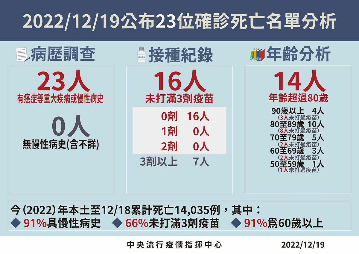 12/19死亡病例分析 圖：中央流行疫情指揮中心/提供
