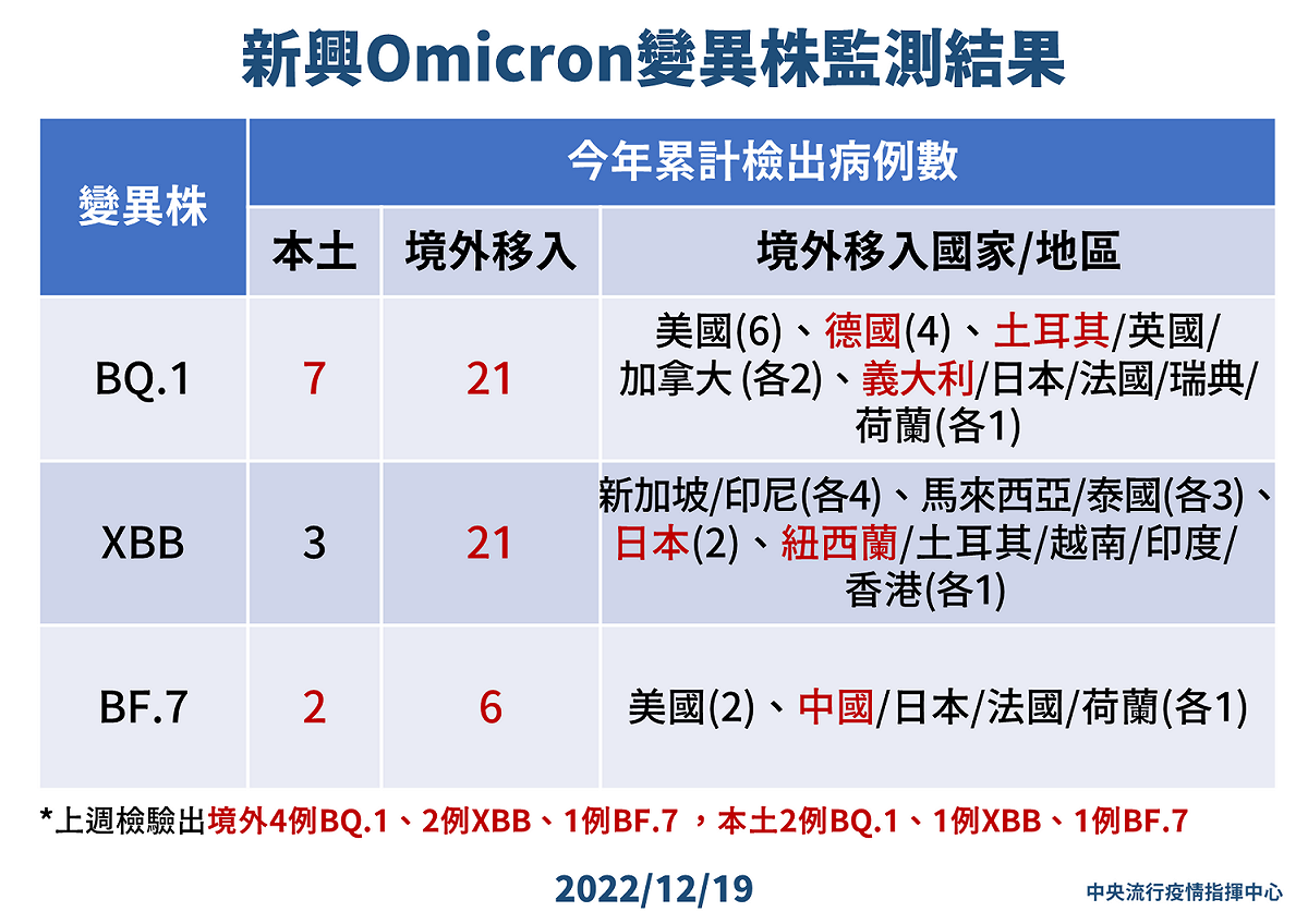 12/19 新興Omicron變異株監測結果 圖：中央流行疫情指揮中心／提供