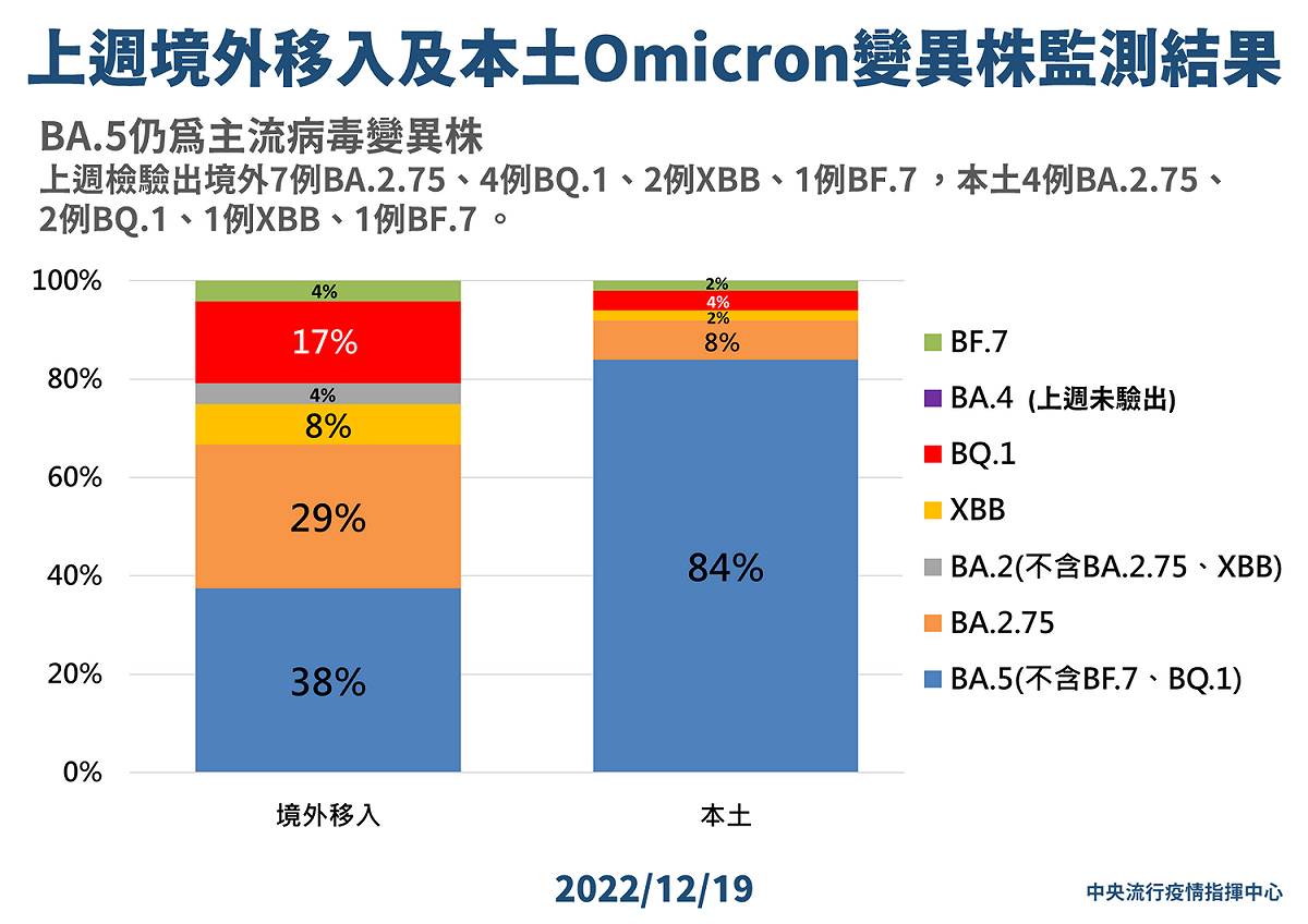 12/19 上週境外移入及本土Omicron變異株監測結果 圖：中央流行疫情指揮中心／提供